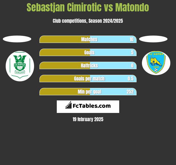 Sebastjan Cimirotic vs Matondo h2h player stats