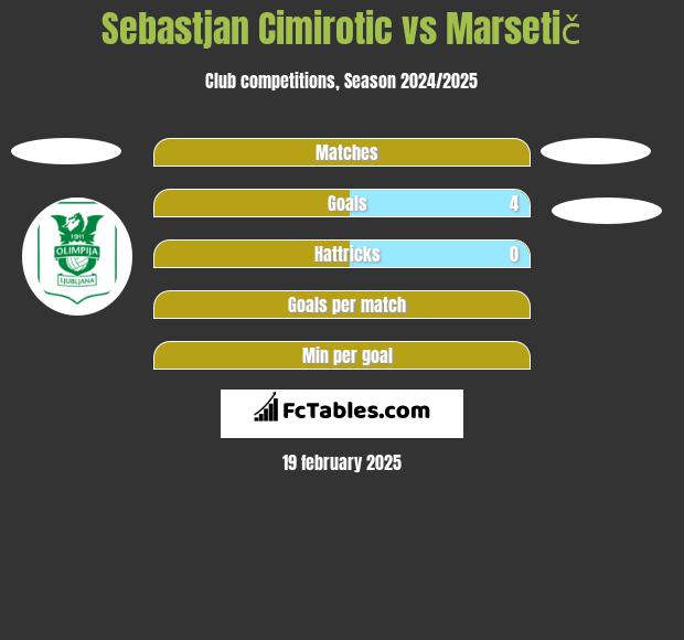 Sebastjan Cimirotic vs Marsetič h2h player stats