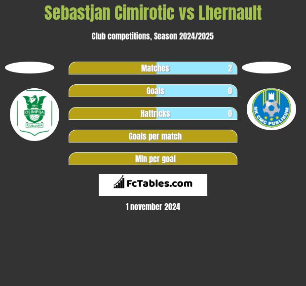 Sebastjan Cimirotic vs Lhernault h2h player stats