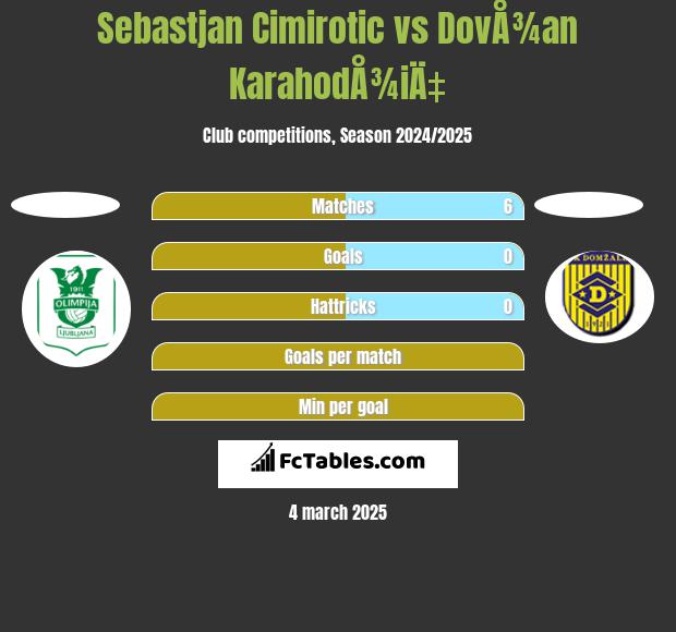 Sebastjan Cimirotic vs DovÅ¾an KarahodÅ¾iÄ‡ h2h player stats