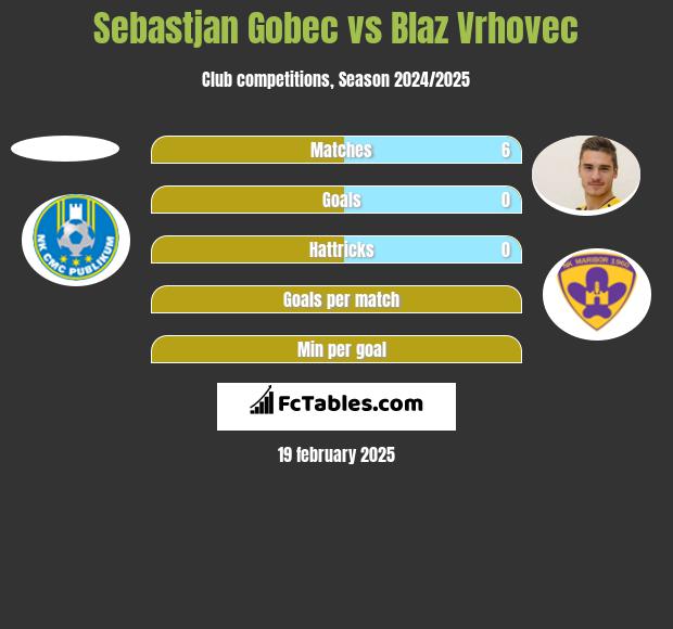 Sebastjan Gobec vs Blaz Vrhovec h2h player stats