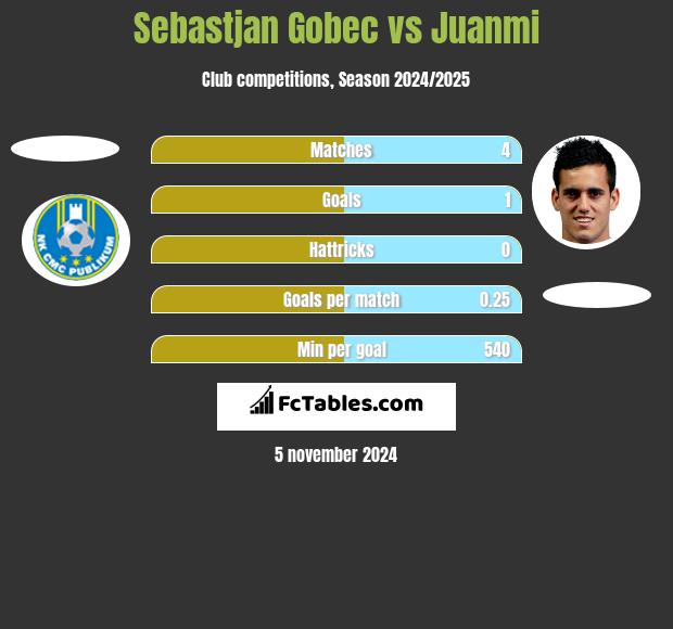 Sebastjan Gobec vs Juanmi h2h player stats