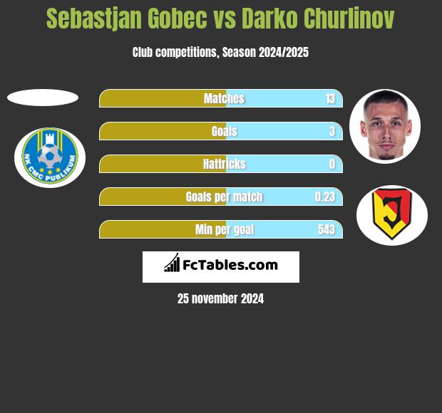 Sebastjan Gobec vs Darko Churlinov h2h player stats