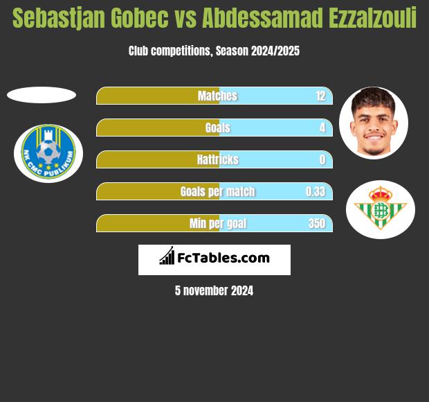 Sebastjan Gobec vs Abdessamad Ezzalzouli h2h player stats