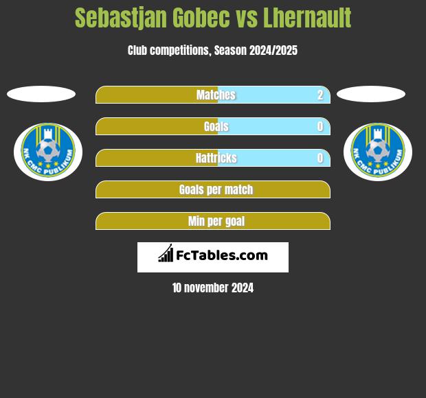 Sebastjan Gobec vs Lhernault h2h player stats