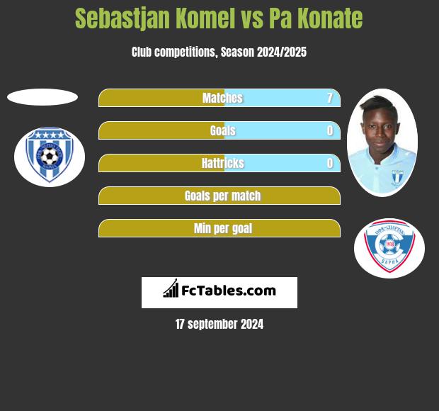 Sebastjan Komel vs Pa Konate h2h player stats