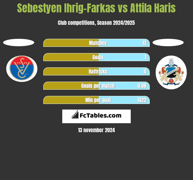 Sebestyen Ihrig-Farkas vs Attila Haris h2h player stats