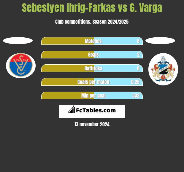 Sebestyen Ihrig-Farkas vs G. Varga h2h player stats