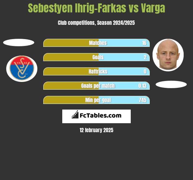 Sebestyen Ihrig-Farkas vs Varga h2h player stats