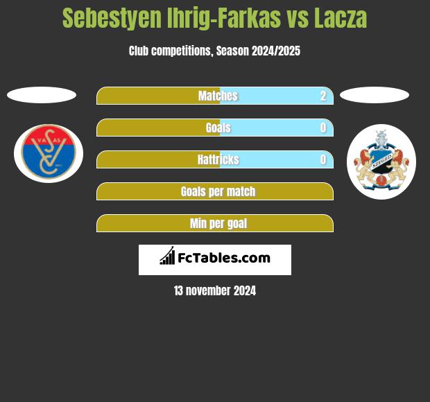 Sebestyen Ihrig-Farkas vs Lacza h2h player stats