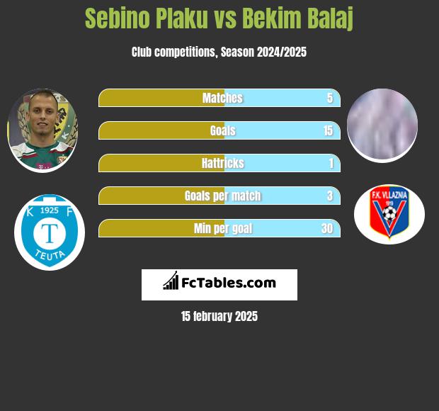 Sebino Plaku vs Bekim Balaj h2h player stats