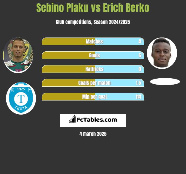 Sebino Plaku vs Erich Berko h2h player stats