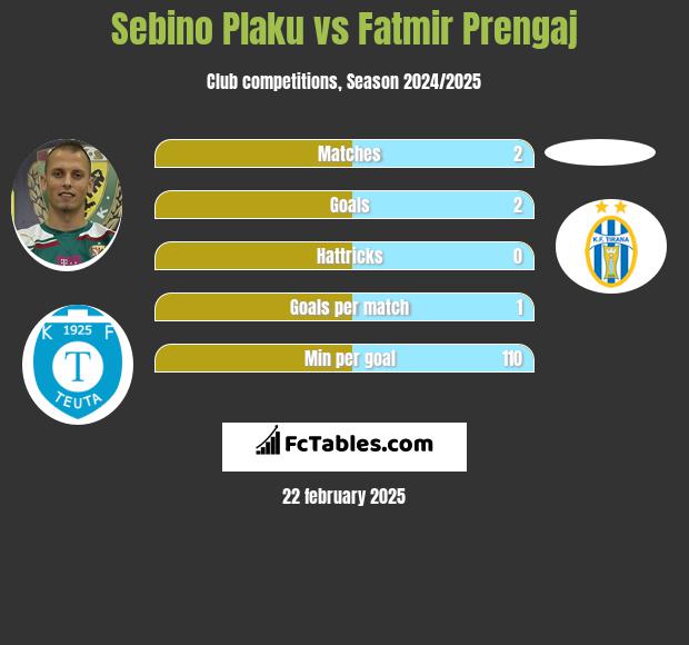 Sebino Plaku vs Fatmir Prengaj h2h player stats