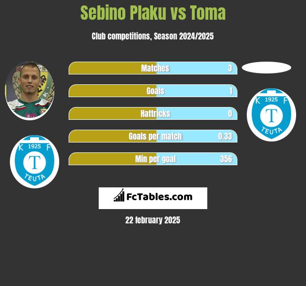 Sebino Plaku vs Toma h2h player stats