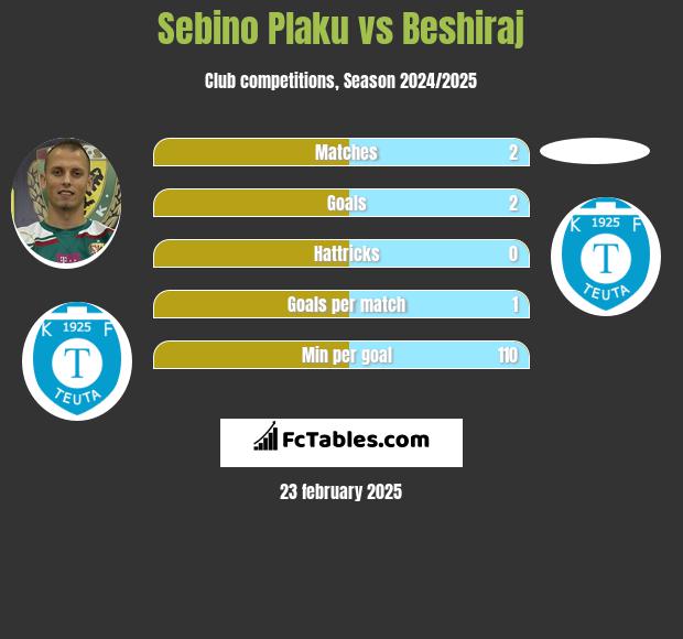 Sebino Plaku vs Beshiraj h2h player stats