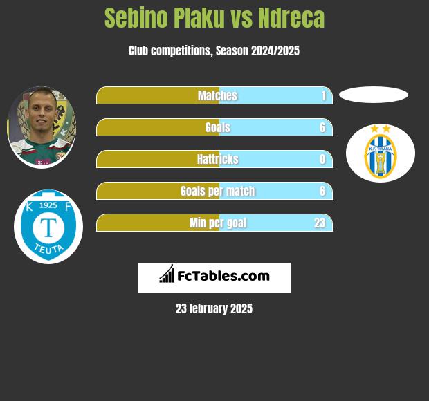 Sebino Plaku vs Ndreca h2h player stats