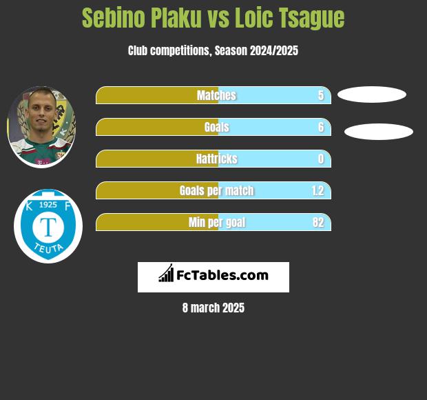 Sebino Plaku vs Loic Tsague h2h player stats