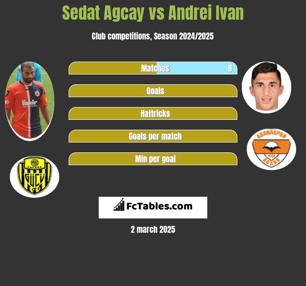 Sedat Agcay vs Andrei Ivan h2h player stats