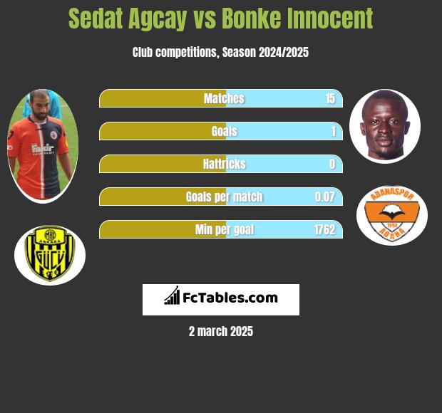 Sedat Agcay vs Bonke Innocent h2h player stats