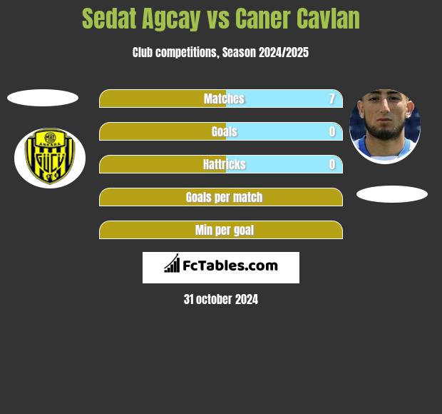 Sedat Agcay vs Caner Cavlan h2h player stats