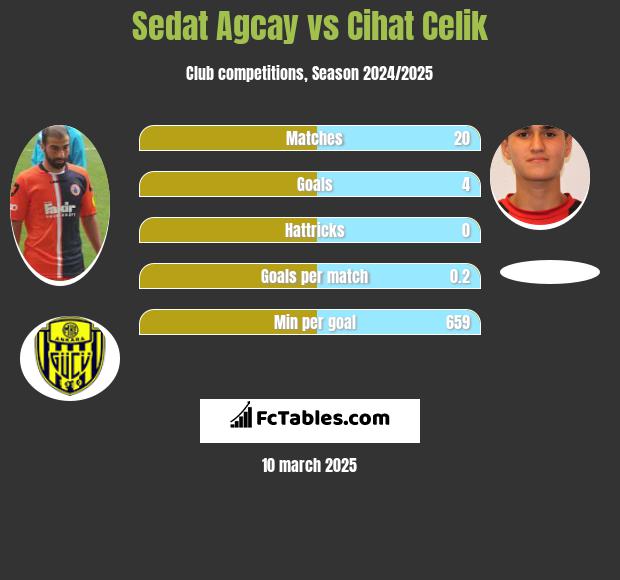 Sedat Agcay vs Cihat Celik h2h player stats