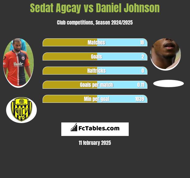 Sedat Agcay vs Daniel Johnson h2h player stats