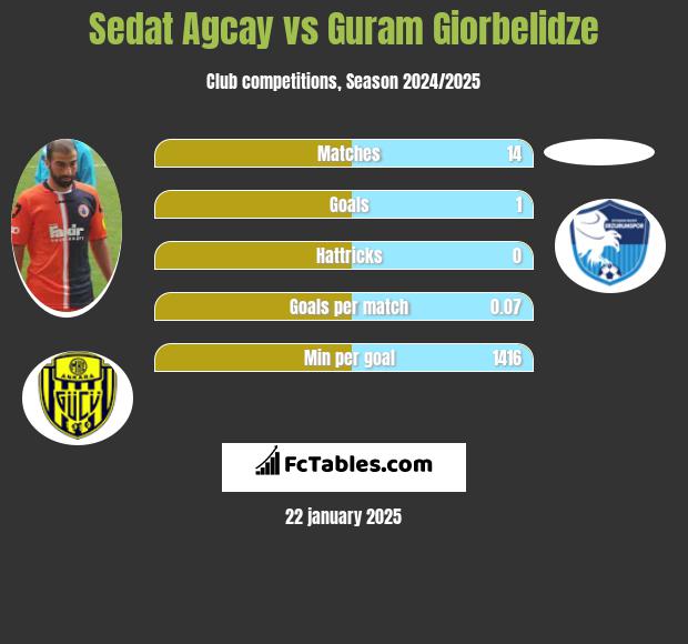 Sedat Agcay vs Guram Giorbelidze h2h player stats