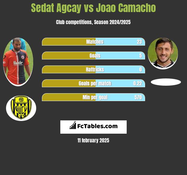 Sedat Agcay vs Joao Camacho h2h player stats