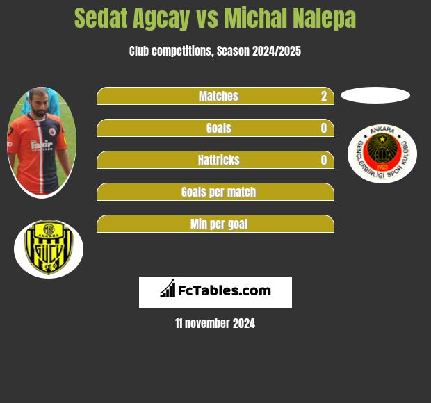 Sedat Agcay vs Michał Nalepa h2h player stats