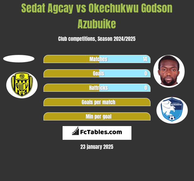 Sedat Agcay vs Okechukwu Godson Azubuike h2h player stats