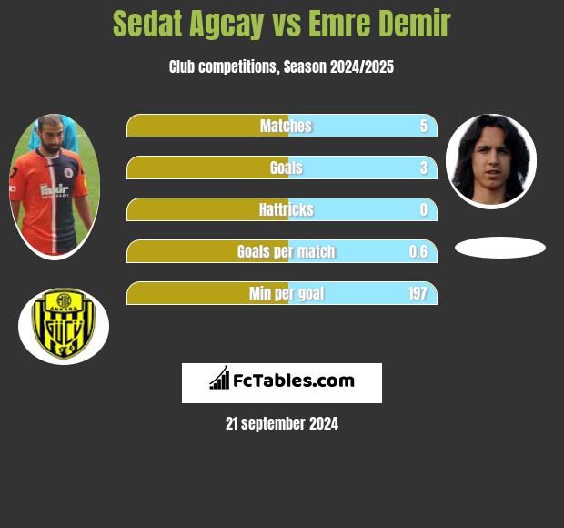 Sedat Agcay vs Emre Demir h2h player stats