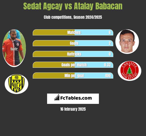 Sedat Agcay vs Atalay Babacan h2h player stats