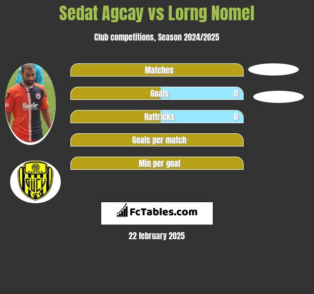 Sedat Agcay vs Lorng Nomel h2h player stats