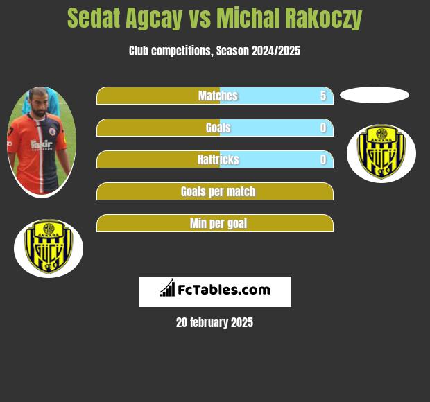 Sedat Agcay vs Michal Rakoczy h2h player stats