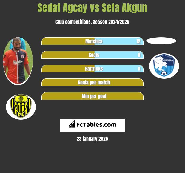 Sedat Agcay vs Sefa Akgun h2h player stats