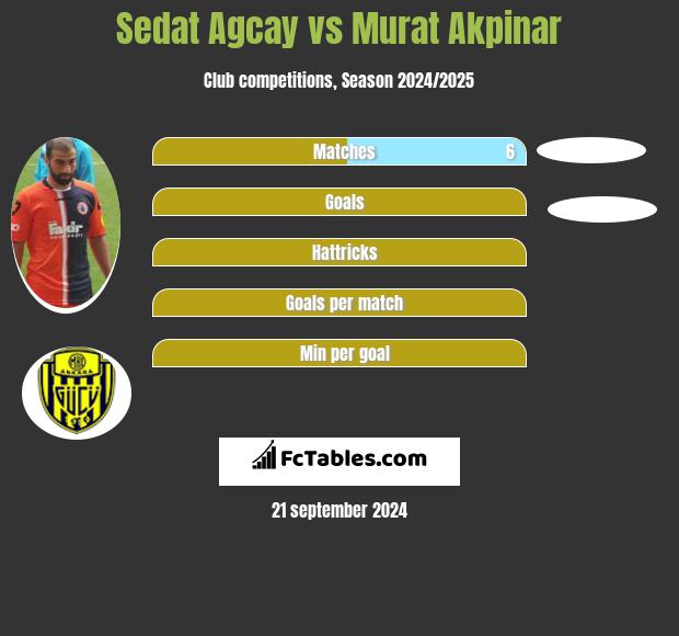 Sedat Agcay vs Murat Akpinar h2h player stats