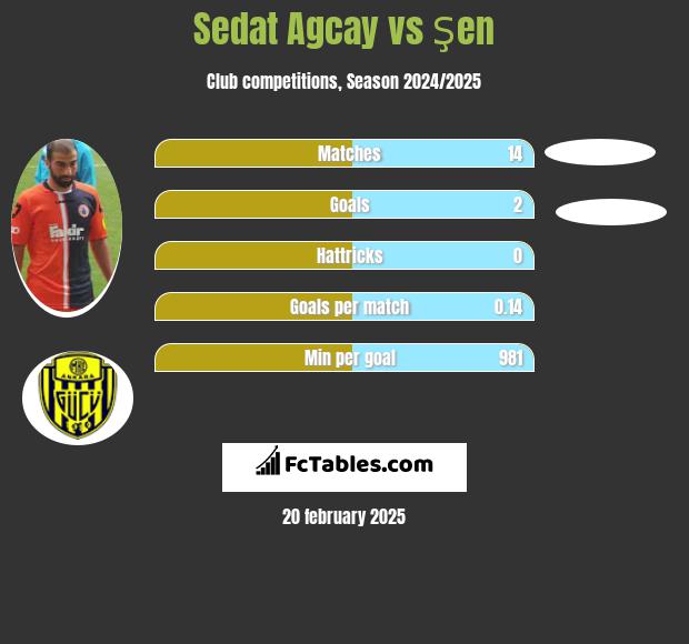 Sedat Agcay vs Şen h2h player stats