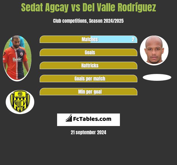 Sedat Agcay vs Del Valle Rodríguez h2h player stats