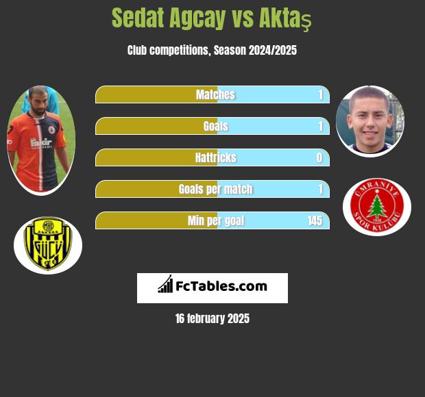 Sedat Agcay vs Aktaş h2h player stats