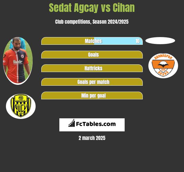 Sedat Agcay vs Cihan h2h player stats