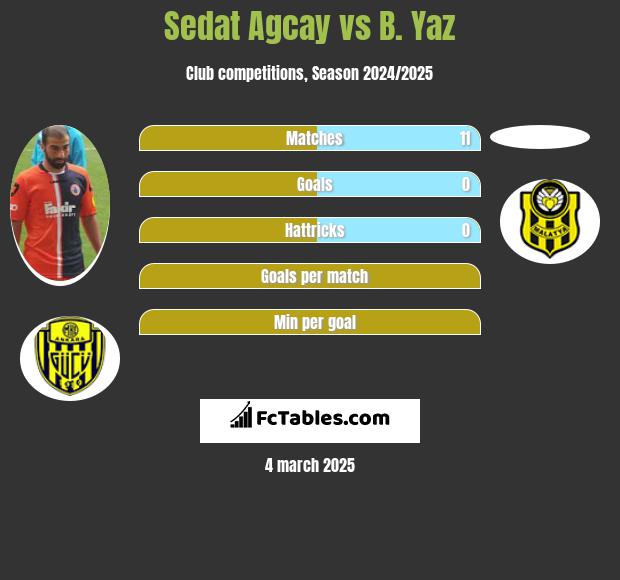 Sedat Agcay vs B. Yaz h2h player stats