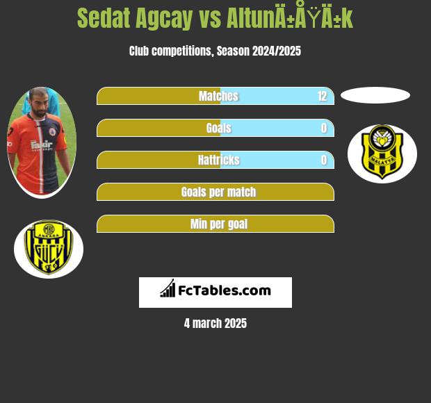 Sedat Agcay vs AltunÄ±ÅŸÄ±k h2h player stats