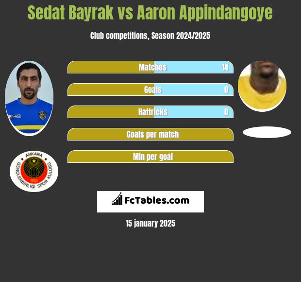 Sedat Bayrak vs Aaron Appindangoye h2h player stats