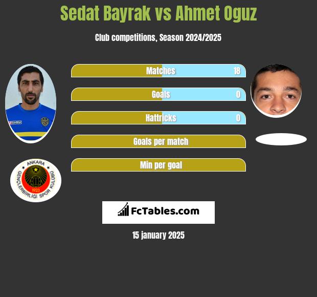 Sedat Bayrak vs Ahmet Oguz h2h player stats