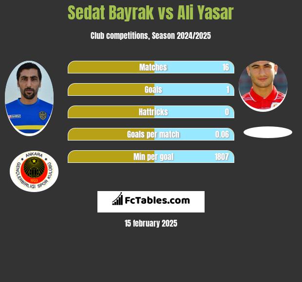 Sedat Bayrak vs Ali Yasar h2h player stats