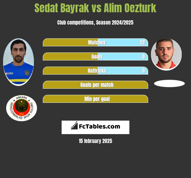 Sedat Bayrak vs Alim Oezturk h2h player stats