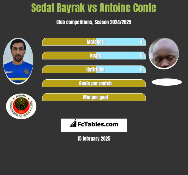 Sedat Bayrak vs Antoine Conte h2h player stats