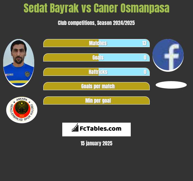 Sedat Bayrak vs Caner Osmanpasa h2h player stats