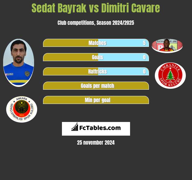 Sedat Bayrak vs Dimitri Cavare h2h player stats