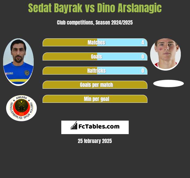 Sedat Bayrak vs Dino Arslanagic h2h player stats